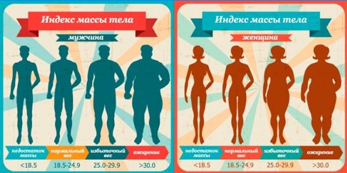 Indicele masei corporale pentru adulți