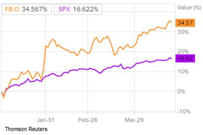Comparația randamentelor de acțiuni Facebook și S&P 500