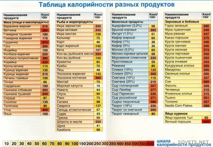 Tabelul caloric al diferitelor produse