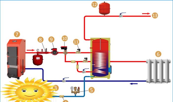 Cazane de încălzire indirectă: tipuri de dispozitive, diagrame de conectare și conducte