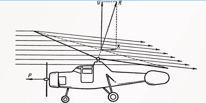 Schema principiului de funcționare a giroplanului