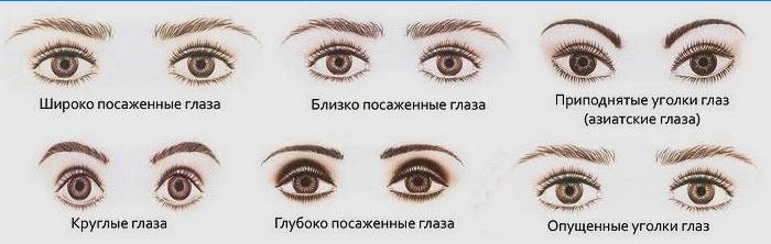 Forma ochilor și vederea săgeții