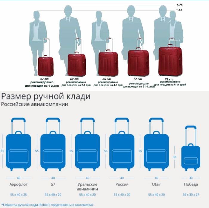 Selectarea dimensiunii valizei