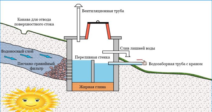 Alimentarea autonomă cu apă a unei case de țară: îmblânzim izvoarele
