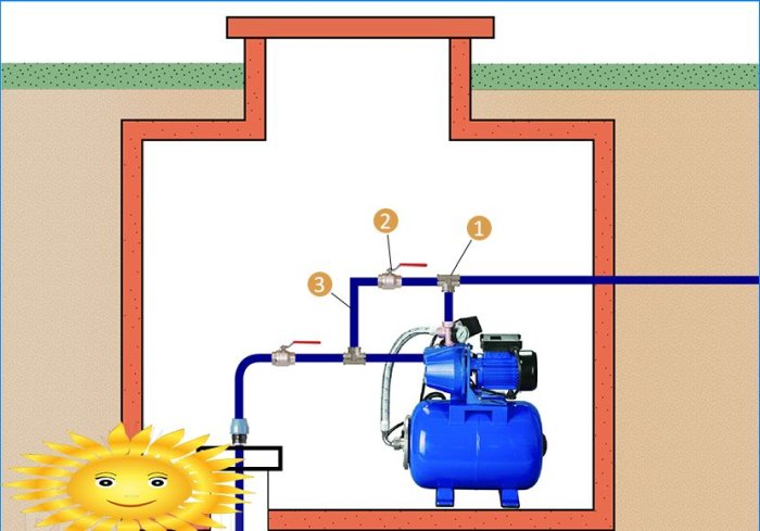 Conectarea unei stații de pompare la un puț și o fântână, diagrame și caracteristici