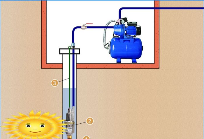 Conectarea unei stații de pompare la un puț și o fântână, diagrame și caracteristici
