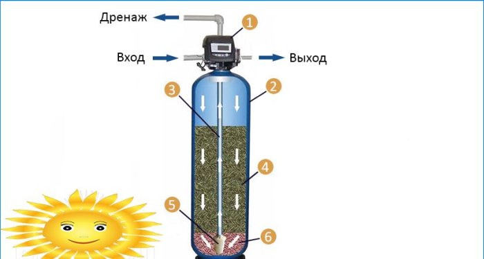 Sisteme de tratare a apei: instalarea echipamentelor de tratare a apei pentru cămin