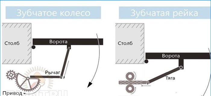 Unitatea de acționare a portierei batante: fabricarea și instalarea DIY