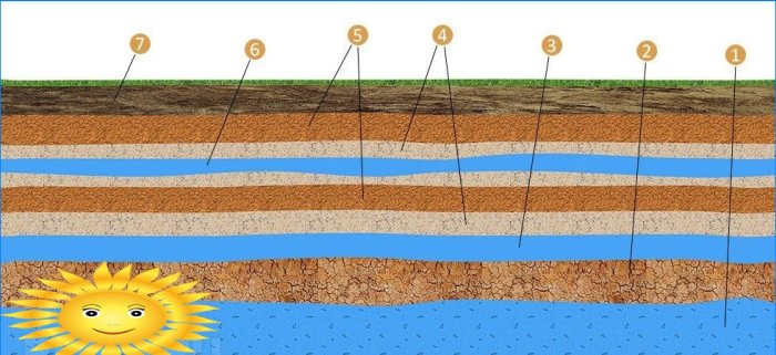 Cum se determină nivelul apei subterane din sit