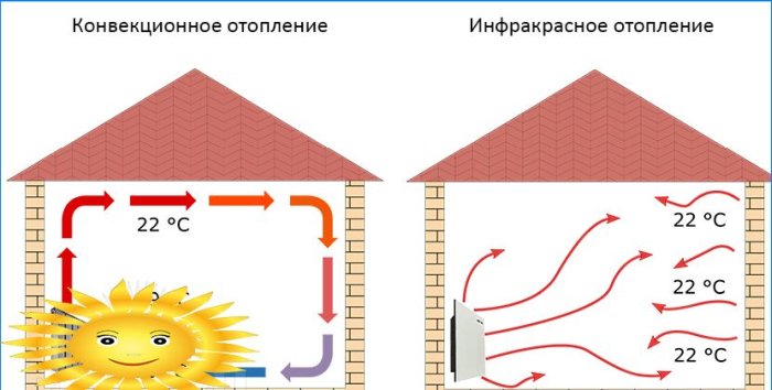 Încălzire electrică în casă: încălzitoare de cuarț