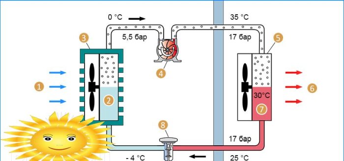Încălzirea unei case cu o pompă de căldură aer-aer