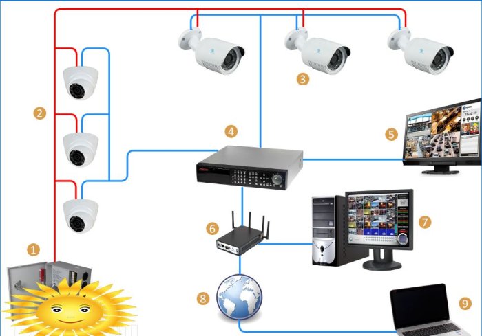 Instalare DIY de camere foto și sisteme de supraveghere video pentru case și apartamente