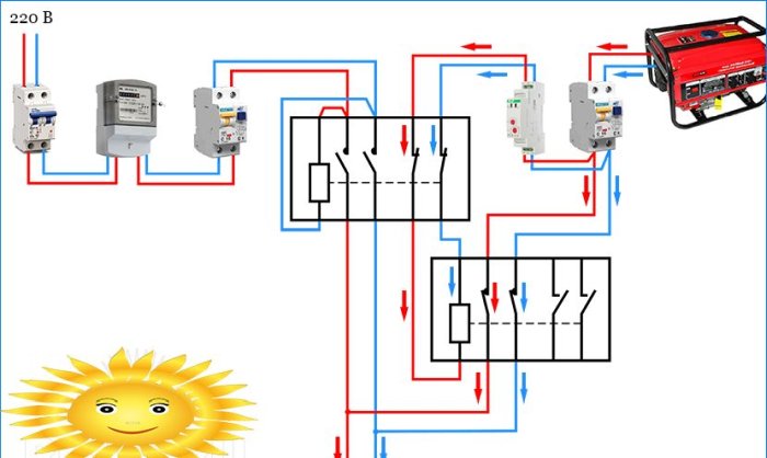Cum să conectați corect un generator la o casă privată